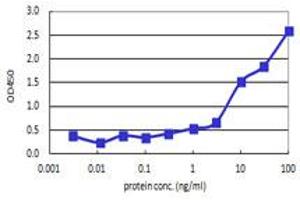 Sandwich ELISA detection sensitivity ranging from 0. (IL6 (Humain) Matched Antibody Pair)