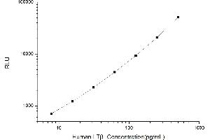 Typical standard curve (LTB Kit CLIA)