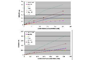 TAC Assay Measurement with Various Antioxidants.