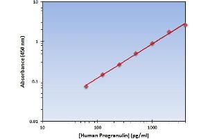 This is an example of what a typical standard curve will look like. (Granulin Kit ELISA)