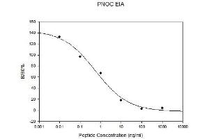 Standard Curve (Nociceptin Kit ELISA)