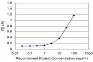 Detection limit for recombinant GST tagged CDC42BPB is approximately 1ng/ml as a capture antibody.