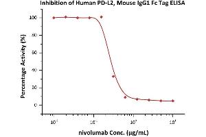 Serial dilutions of nivolumab were added into Human PD-L2, Mouse IgG1 Fc Tag (ABIN2870684,ABIN2870685): Biotinylated Human PD-1, Fc,Avitag (ABIN5674606,ABIN6253684) binding reactions. (PDCD1LG2 Protein (AA 20-219) (Fc Tag))