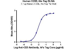 Immobilized Human CD3E, His Tag at 1 μg/mL (100 μL/well) on the plate. (CD3 epsilon Protein (CD3E) (AA 23-126) (His tag))