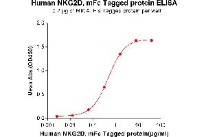 ELISA plate pre-coated by 2 μg/mL (100 μL/well) Human MICA, His tagged protein (ABIN6964102) can bind Human NKG2D, mFc tagged protein (ABIN6961134) in a linear range of 0.