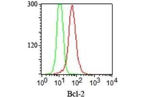 Intracellular staining of Bcl-2 in Jurkat cells Bcl-2 Mouse Monoclonal Antibody (100/D5) (red) and isotype control (green).