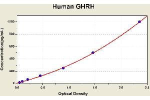 Diagramm of the ELISA kit to detect Human GHRHwith the optical density on the x-axis and the concentration on the y-axis. (GHRH Kit ELISA)