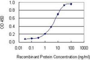 Detection limit for recombinant GST tagged ITPKB is 0.