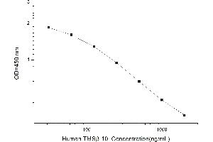 Typical standard curve (Thymosin beta 10 Kit ELISA)