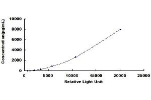 Typical standard curve
