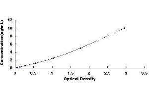 Typical standard curve