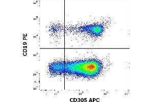 Flow cytometry multicolor surface staining pattern of human lymphocytes using anti-human CD305 (NKTA255) APC antibody (10 μL reagent / 100 μL of peripheral whole blood) and anti-human CD19 (LT19) PE antibody (20 μL reagent / 100 μL of peripheral whole blood).