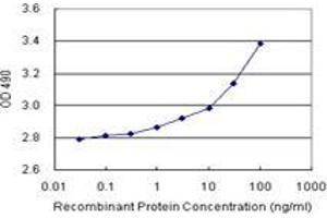 SEMA4A (Human) Matched Antibody Pair