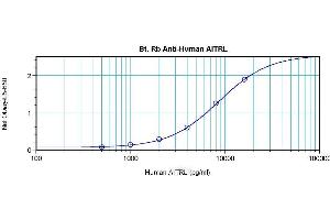 Direct ELISA using Biotin conjugated TNFSF18 / AITRL antibody (TNFSF18 anticorps  (Biotin))