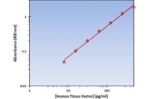 This is an example of what a typical standard curve will look like. (Tissue factor Kit ELISA)