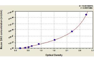Typical Standard Curve (DAO Kit ELISA)