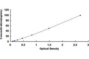 Typical standard curve (CPA1 Kit ELISA)