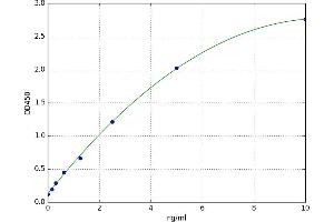 A typical standard curve (PROL1 Kit ELISA)