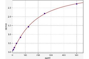 Typical standard curve (PLK1 Kit ELISA)