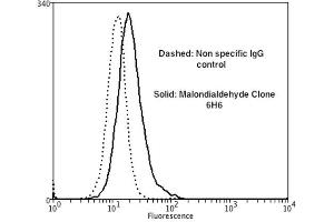 Flow Cytometry analysis using Mouse Anti-Malondialdehyde Monoclonal Antibody, Clone 6H6 . (Malondialdehyde anticorps  (Atto 488))
