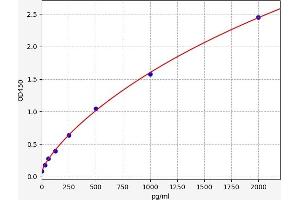 Typical standard curve (TRIM33 Kit ELISA)