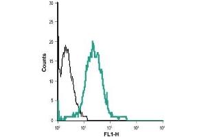 Cell surface detection of p75NTR in live intact rat pheochromocytoma (PC12) cells: (black line) Unstained cells.