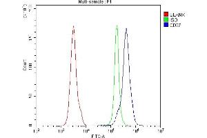 Flow Cytometry analysis of mouse PBMC cells using anti-Cd27 antibody (ABIN7600813).