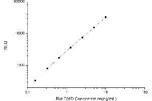 Typical standard curve (Dystrophin Kit CLIA)