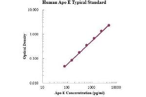 ELISA image for Apolipoprotein E (APOE) ELISA Kit (ABIN3198399)