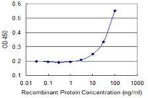 Detection limit for recombinant GST tagged CRMP1 is 3 ng/ml as a capture antibody.