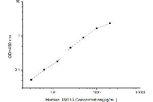 Typical standard curve (ISG15 Kit ELISA)