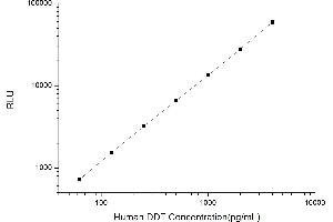 Typical standard curve (DDT Kit CLIA)