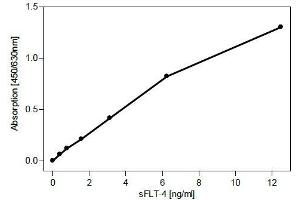Sandwich-ELISA using recombinant human soluble FLT-4 as standard . (FLT4 anticorps  (Extracellular Domain))