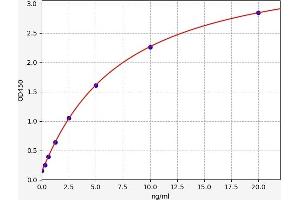 Typical standard curve (NAGA Kit ELISA)