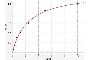 Typical standard curve (Abnormal prothrombin (APT) Kit ELISA)