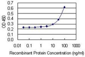 Detection limit for recombinant GST tagged CRYBB2 is 3 ng/ml as a capture antibody.