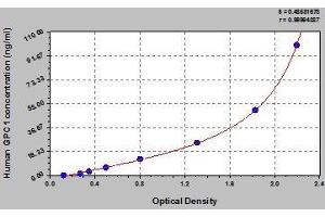 Typical standard curve (GPC1 Kit ELISA)