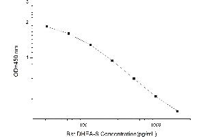 Typical standard curve (Dehydroepiandrosterone Sulfate Kit ELISA)