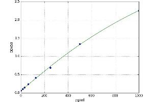 A typical standard curve (LTB Kit ELISA)