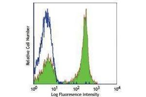 Flow Cytometry (FACS) image for anti-Protein tyrosine Phosphatase, Receptor Type, C (PTPRC) antibody (Alexa Fluor 488) (ABIN2657442)