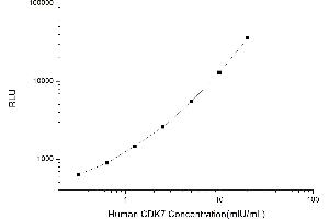 Typical standard curve (CDK7 Kit CLIA)