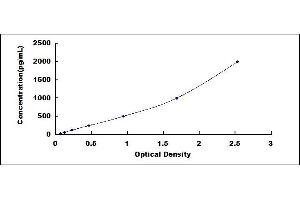Typical standard curve (Tissue factor Kit ELISA)