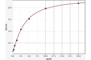 Typical standard curve (BID Kit ELISA)