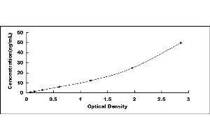 Typical standard curve (PGLYRP1 Kit ELISA)