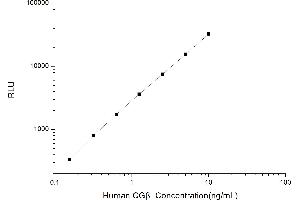 Typical standard curve (CGB Kit CLIA)