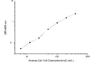 Typical standard curve (CA 19-9 Kit ELISA)