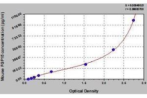 Typical standard curve (FGF15 Kit ELISA)