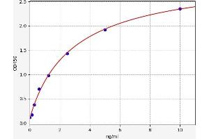 Typical standard curve (Agtr1b Kit ELISA)