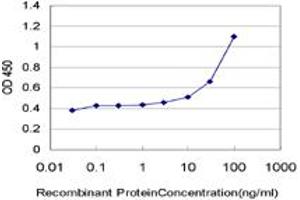 Detection limit for recombinant GST tagged CBX2 is approximately 3ng/ml as a capture antibody.