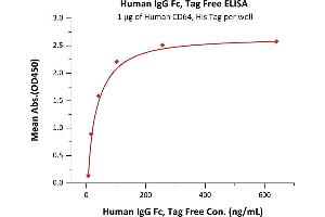 Immobilized Human CD64, His Tag  at 10 μg/mL (100 μL/well) can bind Human IgG Fc, Tag Free (ABIN2181271,ABIN2181270) with a linear range of 7-41 ng/mL (QC tested). (HEK-293 Cells IgG1 Isotype Control)